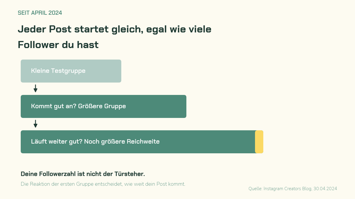 Schaubild: Instagram zeigt jeden Post erst einer kleinen Gruppe und weitet die Reichweite bei guter Reaktion aus, unabhängig von der Followerzahl