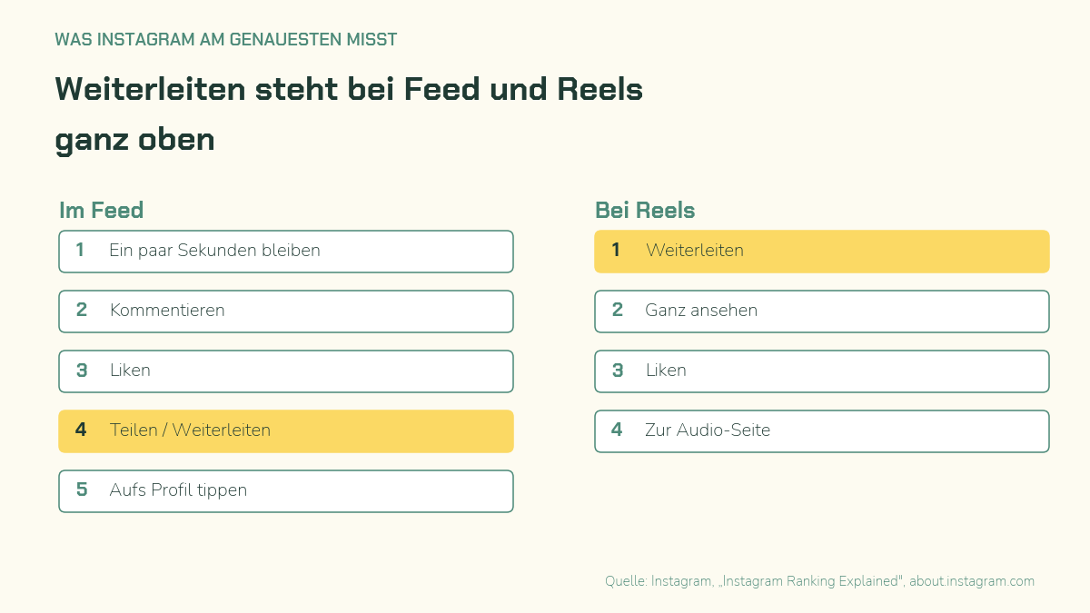 Übersicht der wichtigsten Instagram-Ranking-Signale für Feed und Reels, Weiterleiten ist hervorgehoben