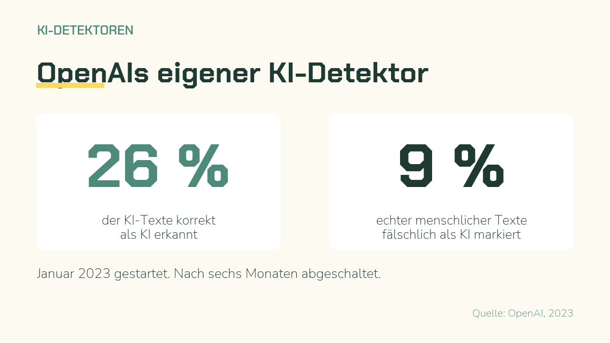OpenAIs eigener KI-Detektor erkannte nur 26 Prozent der KI-Texte korrekt und markierte 9 Prozent menschlicher Texte faelschlich als KI, 2023 abgeschaltet