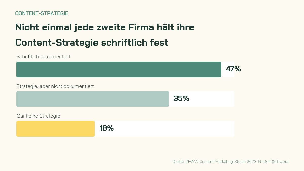 Balkendiagramm: 47 Prozent der befragten Unternehmen haben eine schriftlich dokumentierte Content-Strategie, 35 Prozent eine nicht dokumentierte, 18 Prozent gar keine. Quelle ZHAW 2023.